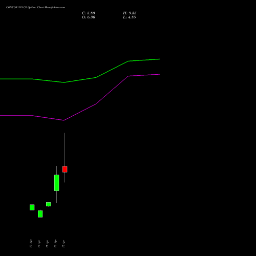 CONCOR 515 CE (CALL) 28 April 2026 options price chart analysis Container Corporation of India Limited 