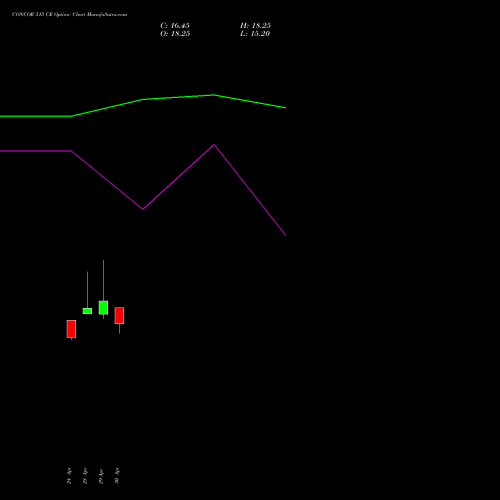 CONCOR 515 CE (CALL) 26 May 2026 options price chart analysis Container Corporation of India Limited 