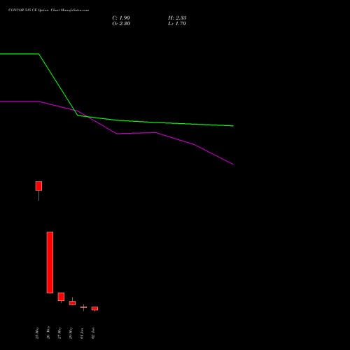 CONCOR 515 CE (CALL) 30 June 2026 options price chart analysis Container Corporation of India Limited 