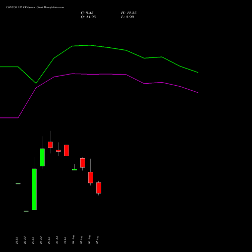 CONCOR 515 CE (CALL) 25 August 2026 options price chart analysis Container Corporation of India Limited 