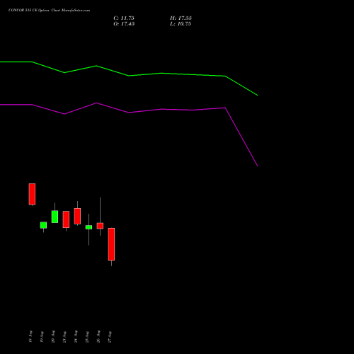 CONCOR 515 CE (CALL) 29 September 2026 options price chart analysis Container Corporation of India Limited 