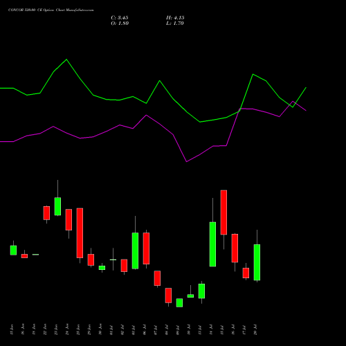 CONCOR 520.00 CE (CALL) 28 July 2026 options price chart analysis Container Corporation of India Limited 