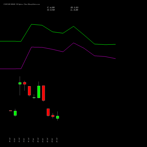 CONCOR 520.00 CE (CALL) 25 August 2026 options price chart analysis Container Corporation of India Limited 