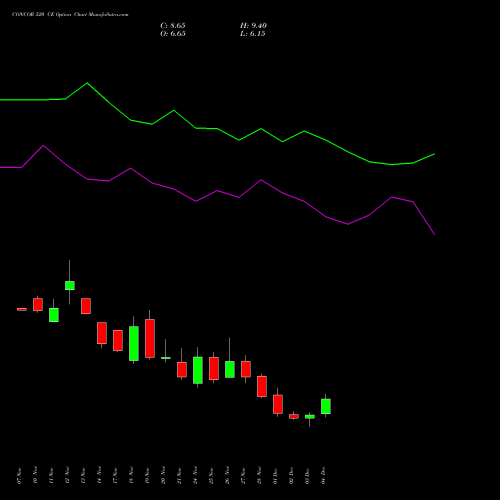 Live CONCOR 520 CE (CALL) 30 December 2025 options price chart analysis Container Corporation of India Limited 