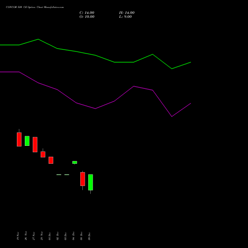 Live CONCOR 520 CE (CALL) 27 January 2026 options price chart analysis Container Corporation of India Limited 