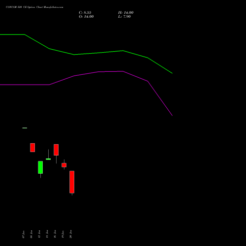 CONCOR 520 CE (CALL) 24 February 2026 options price chart analysis Container Corporation of India Limited 