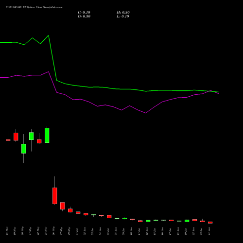 CONCOR 520 CE (CALL) 30 June 2026 options price chart analysis Container Corporation of India Limited 