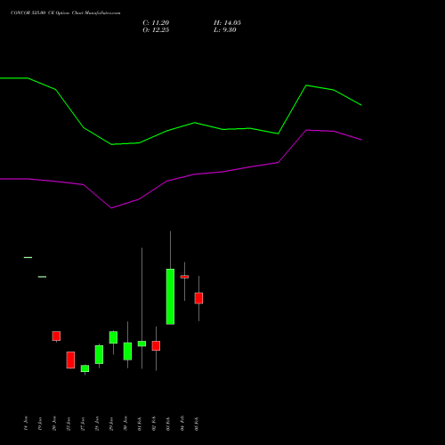 CONCOR 525.00 CE (CALL) 24 February 2026 options price chart analysis Container Corporation of India Limited 