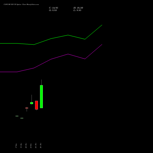 CONCOR 525 CE (CALL) 27 January 2026 options price chart analysis Container Corporation of India Limited 