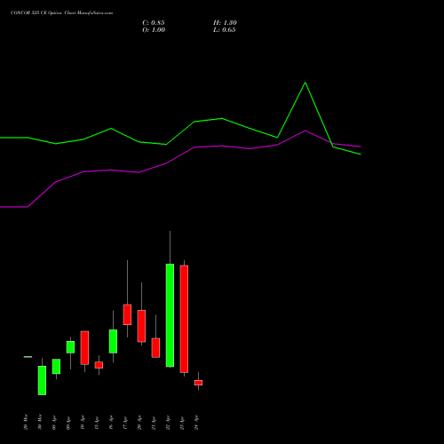 CONCOR 525 CE (CALL) 28 April 2026 options price chart analysis Container Corporation of India Limited 