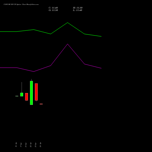 CONCOR 525 CE (CALL) 26 May 2026 options price chart analysis Container Corporation of India Limited 