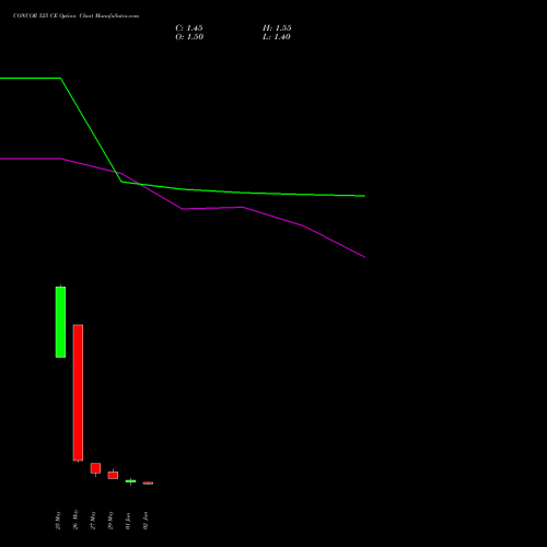 CONCOR 525 CE (CALL) 30 June 2026 options price chart analysis Container Corporation of India Limited 