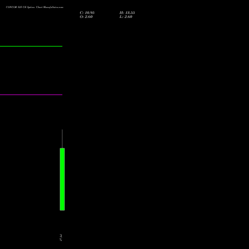 CONCOR 525 CE (CALL) 25 August 2026 options price chart analysis Container Corporation of India Limited 