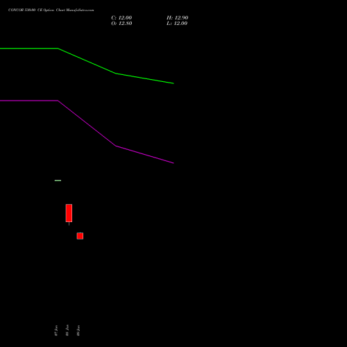 CONCOR 530.00 CE (CALL) 24 February 2026 options price chart analysis Container Corporation of India Limited 