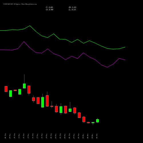 Live CONCOR 530 CE (CALL) 30 December 2025 options price chart analysis Container Corporation of India Limited 