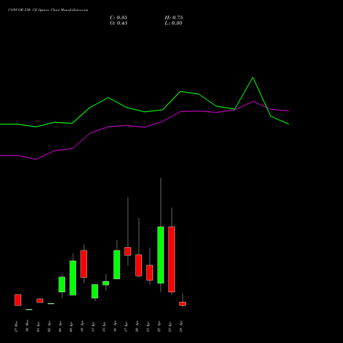 CONCOR 530 CE (CALL) 28 April 2026 options price chart analysis Container Corporation of India Limited 