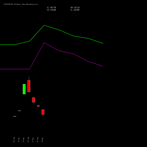 CONCOR 530 CE (CALL) 29 September 2026 options price chart analysis Container Corporation of India Limited 