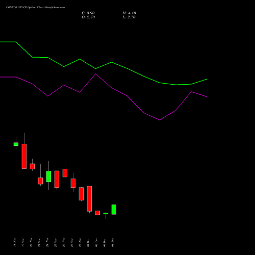 Live CONCOR 535 CE (CALL) 30 December 2025 options price chart analysis Container Corporation of India Limited 