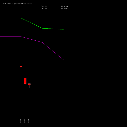 CONCOR 535 CE (CALL) 30 March 2026 options price chart analysis Container Corporation of India Limited 