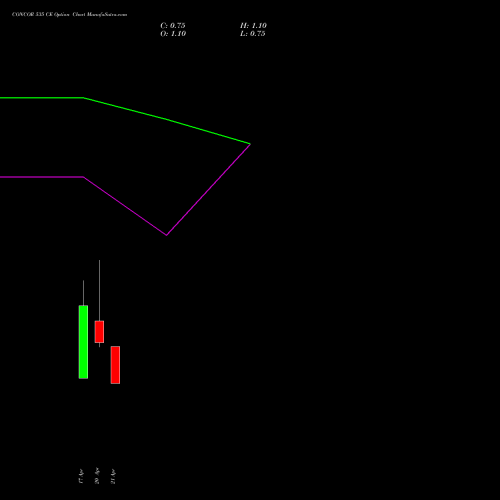 CONCOR 535 CE (CALL) 28 April 2026 options price chart analysis Container Corporation of India Limited 