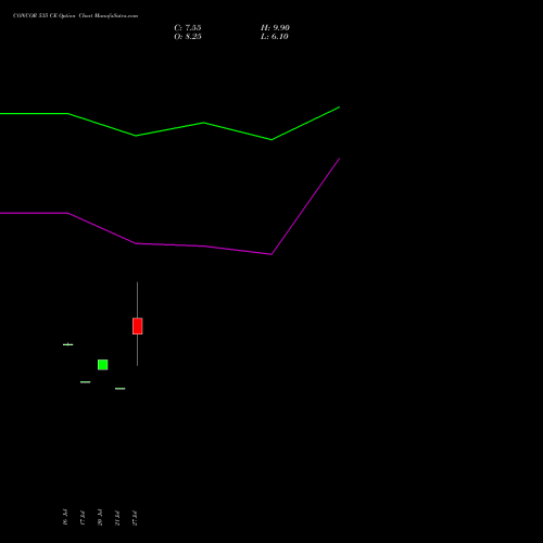 CONCOR 535 CE (CALL) 25 August 2026 options price chart analysis Container Corporation of India Limited 