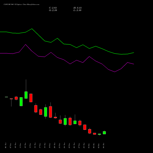 Live CONCOR 540 CE (CALL) 30 December 2025 options price chart analysis Container Corporation of India Limited 