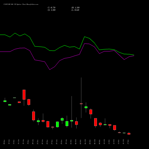 CONCOR 540 CE (CALL) 24 February 2026 options price chart analysis Container Corporation of India Limited 