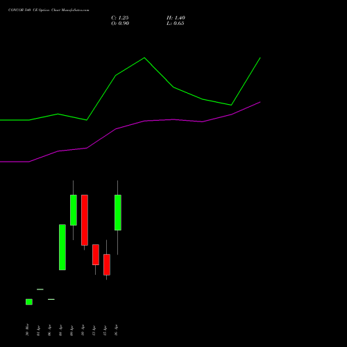 CONCOR 540 CE (CALL) 28 April 2026 options price chart analysis Container Corporation of India Limited 