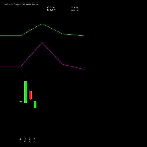 CONCOR 540 CE (CALL) 26 May 2026 options price chart analysis Container Corporation of India Limited 