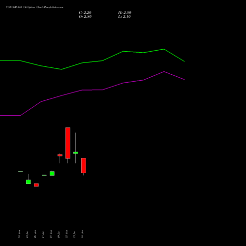 CONCOR 540 CE (CALL) 28 July 2026 options price chart analysis Container Corporation of India Limited 