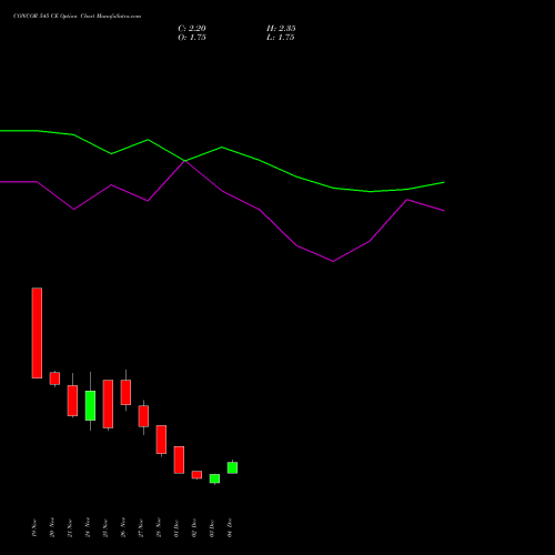 Live CONCOR 545 CE (CALL) 30 December 2025 options price chart analysis Container Corporation of India Limited 