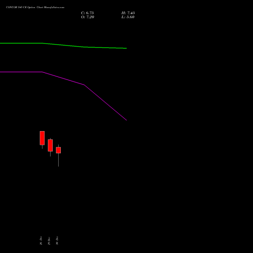 CONCOR 545 CE (CALL) 27 January 2026 options price chart analysis Container Corporation of India Limited 