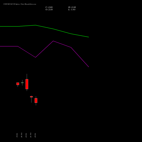 CONCOR 545 CE (CALL) 30 March 2026 options price chart analysis Container Corporation of India Limited 