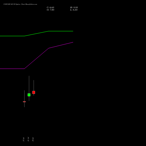 CONCOR 545 CE (CALL) 25 August 2026 options price chart analysis Container Corporation of India Limited 