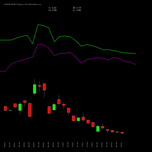 CONCOR 550.00 CE (CALL) 30 March 2026 options price chart analysis Container Corporation of India Limited 