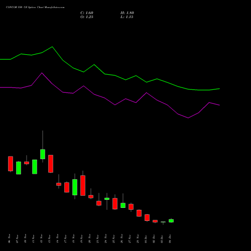Live CONCOR 550 CE (CALL) 30 December 2025 options price chart analysis Container Corporation of India Limited 