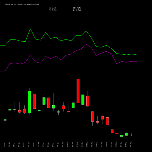 CONCOR 550 CE (CALL) 26 May 2026 options price chart analysis Container Corporation of India Limited 