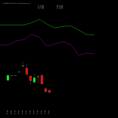 CONCOR 550 CE (CALL) 30 June 2026 options price chart analysis Container Corporation of India Limited 