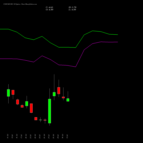 CONCOR 550 CE (CALL) 25 August 2026 options price chart analysis Container Corporation of India Limited 