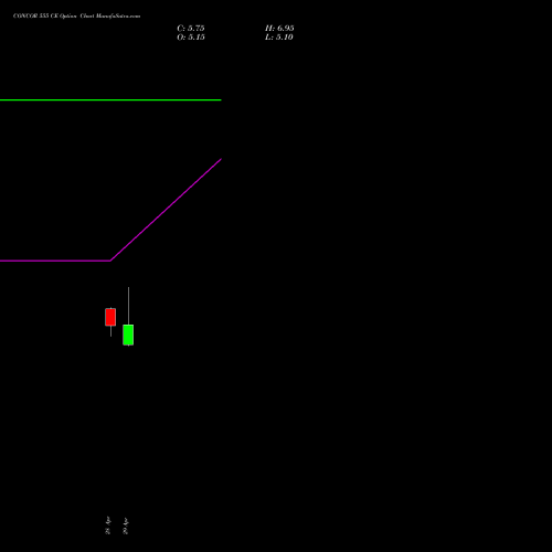 CONCOR 555 CE (CALL) 26 May 2026 options price chart analysis Container Corporation of India Limited 