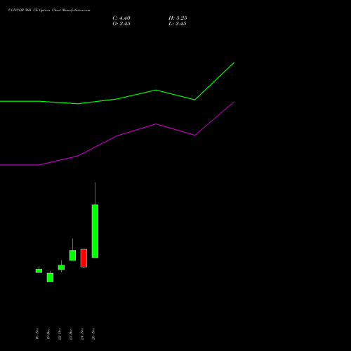 CONCOR 560 CE (CALL) 27 January 2026 options price chart analysis Container Corporation of India Limited 