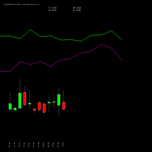 CONCOR 560 CE (CALL) 26 May 2026 options price chart analysis Container Corporation of India Limited 