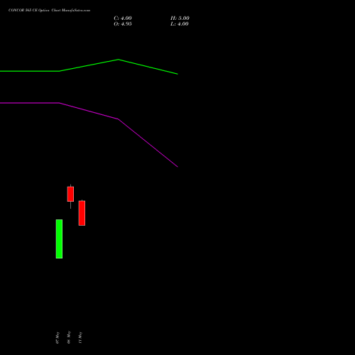 CONCOR 565 CE (CALL) 26 May 2026 options price chart analysis Container Corporation of India Limited 