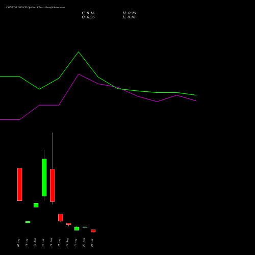 CONCOR 565 CE (CALL) 25 August 2026 options price chart analysis Container Corporation of India Limited 