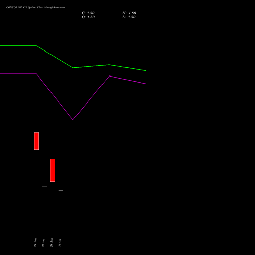 CONCOR 565 CE (CALL) 29 September 2026 options price chart analysis Container Corporation of India Limited 