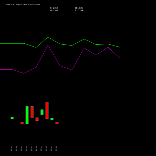 CONCOR 570 CE (CALL) 26 May 2026 options price chart analysis Container Corporation of India Limited 