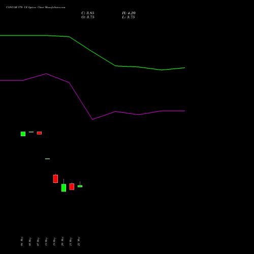 CONCOR 570 CE (CALL) 30 June 2026 options price chart analysis Container Corporation of India Limited 