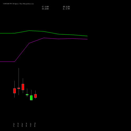 CONCOR 570 CE (CALL) 25 August 2026 options price chart analysis Container Corporation of India Limited 