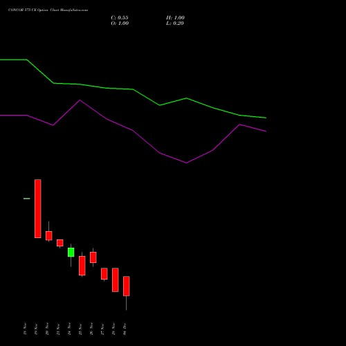 Live CONCOR 575 CE (CALL) 30 December 2025 options price chart analysis Container Corporation of India Limited 