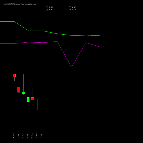 CONCOR 575 CE (CALL) 29 September 2026 options price chart analysis Container Corporation of India Limited 